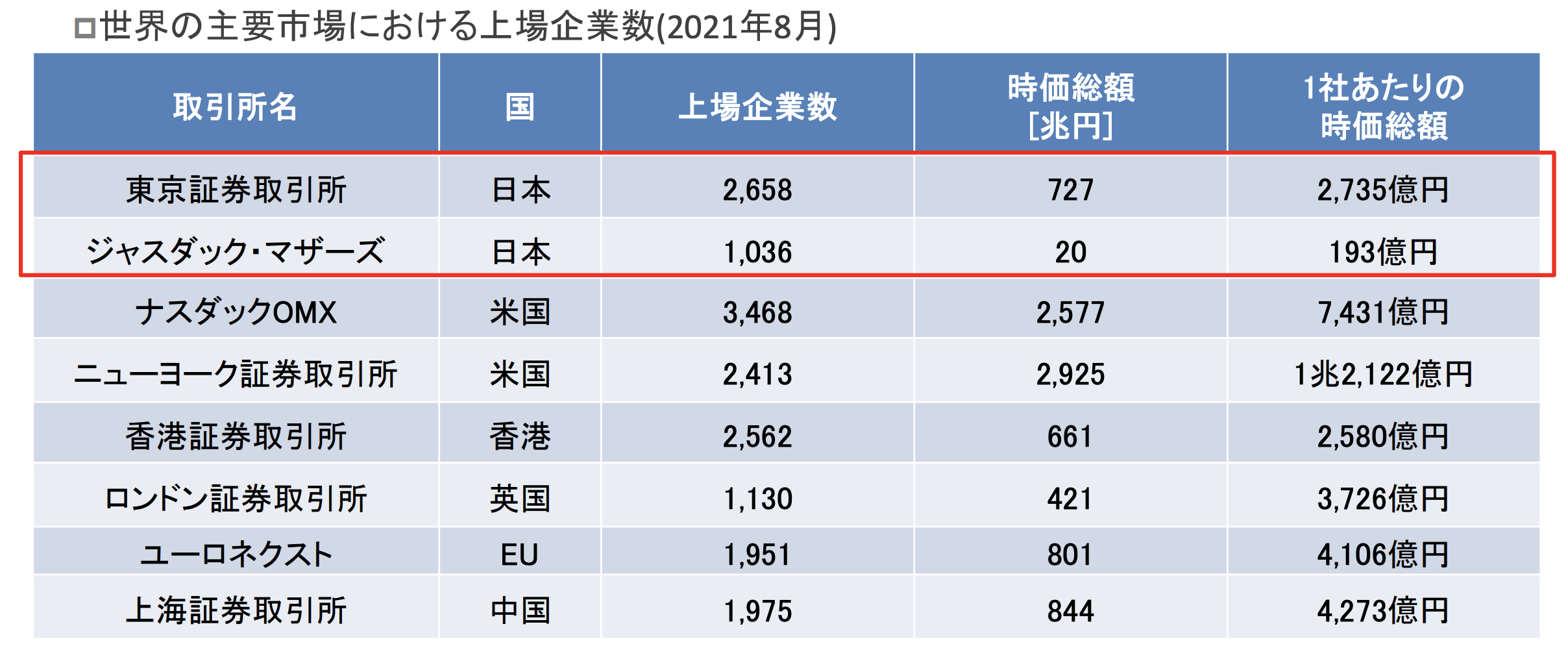 日本の多い上場企業数