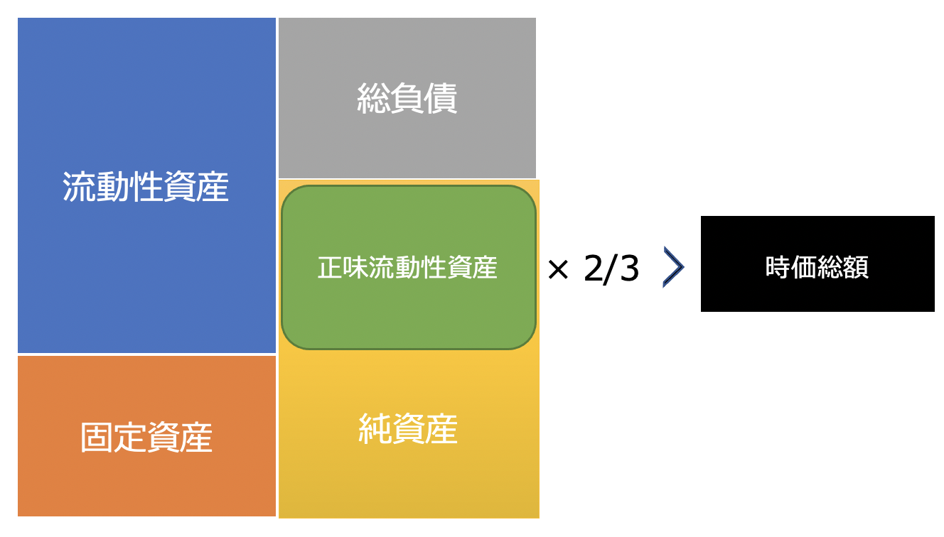 グレアム流のネットネット株