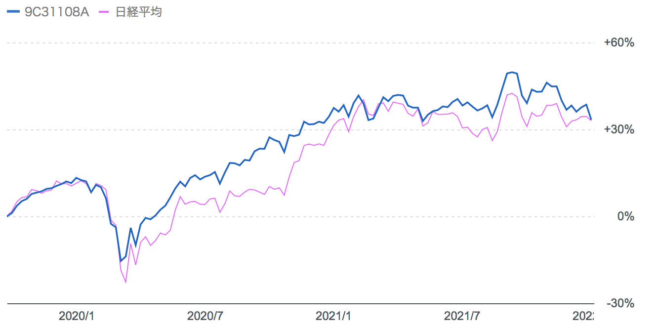ひふみ投信の過去3年の成績と日経平均株価の推移