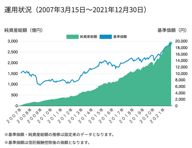 運用状況(2007年3月15日~2021年12月30日)