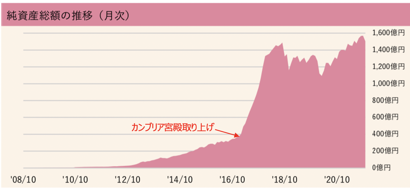 ひふみ投信の純資産の推移