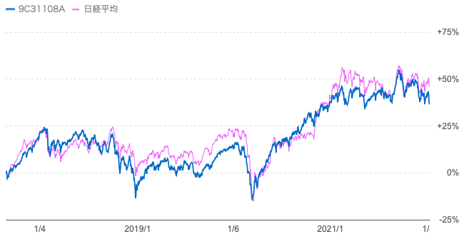 2017年からの日経平均株価とひふみ投信の比較