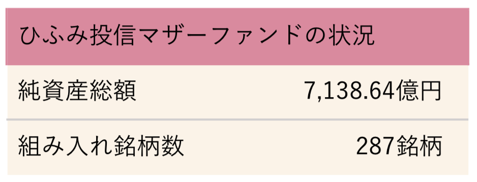 ひふみ投信の組み入れ銘柄数