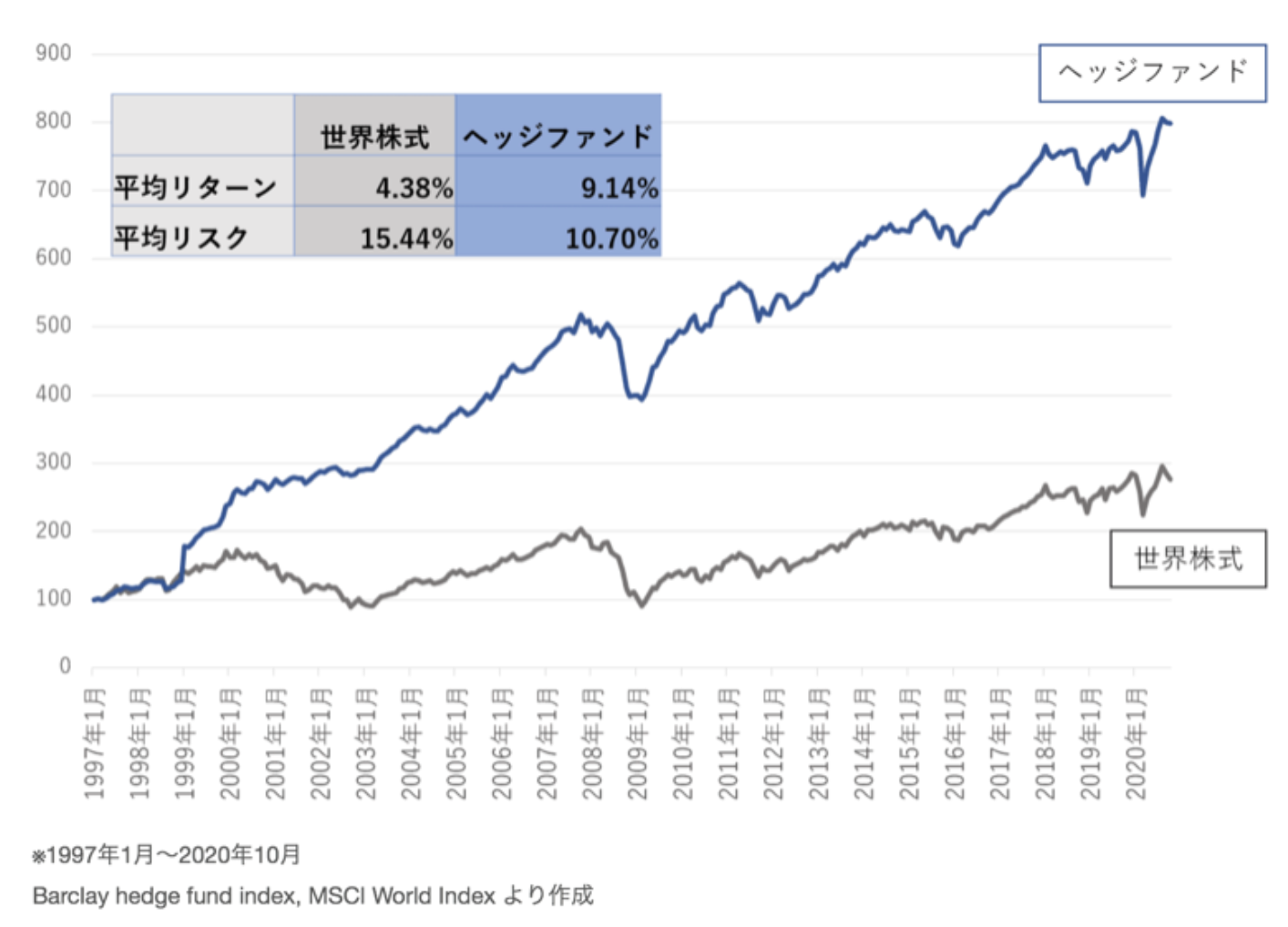 ヘッジファンドの安定した成績