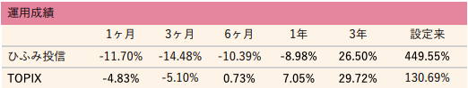ひふみ投信の運用成績