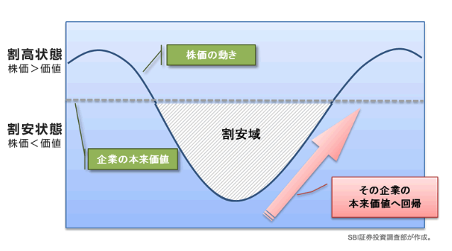 バリュー株投資