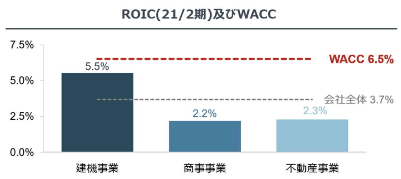 ワキタのROICとWACCの比較