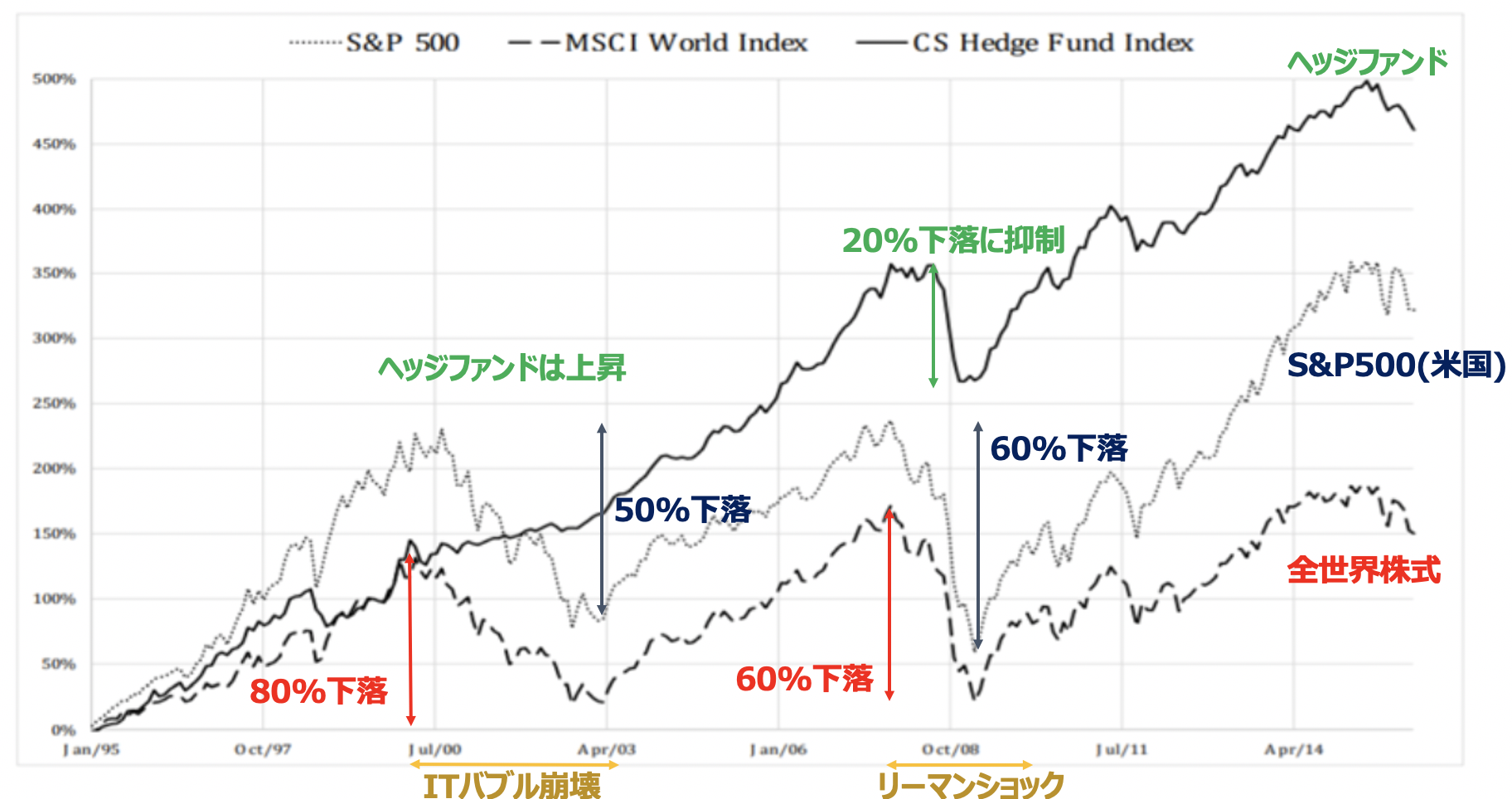ヘッジファンドは株式市場の暴落を免れながら安定したリターンを積み上げている