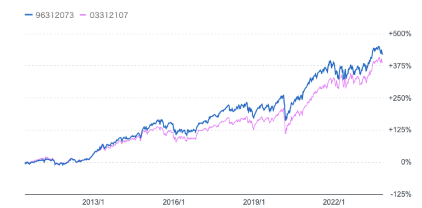 セゾン資産形成の達人ファンドと全世界株式のリターンの比較