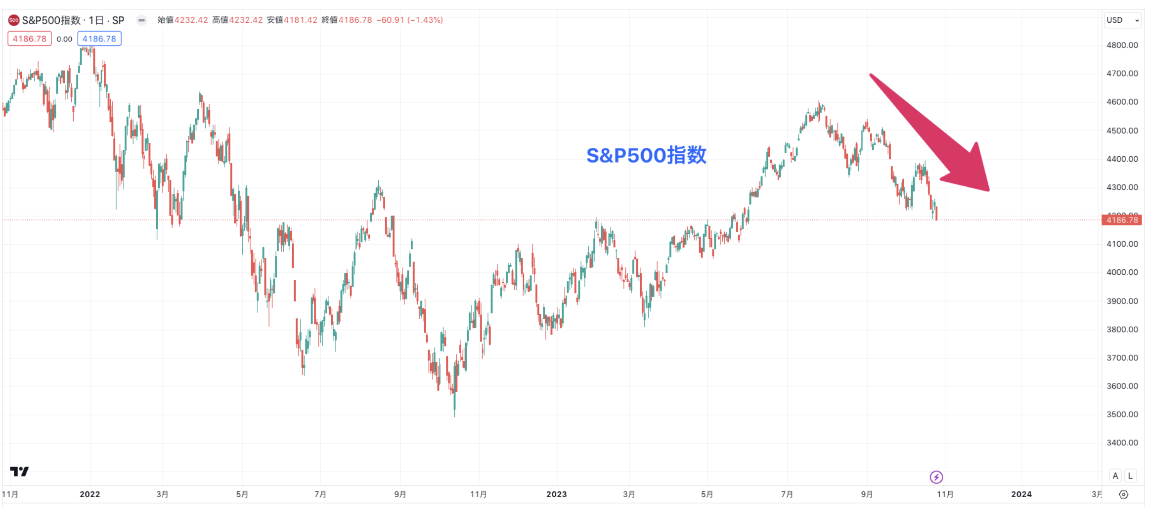 下落を開始した全世界株式